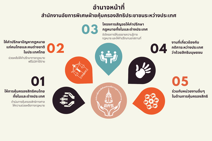 คุ้มครองสิทธิคนไทยในต่างประเทศ